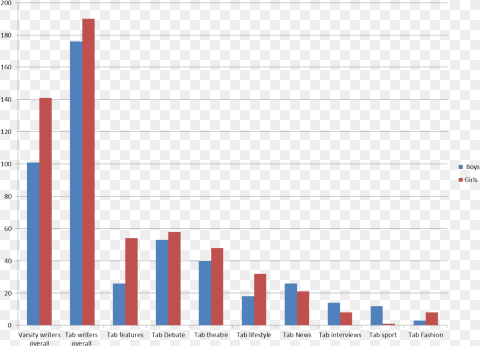 It Is Not Simply The Case That Fewer Girls Get Involved, Bar Chart, Chart, Blackboard Free Png Download