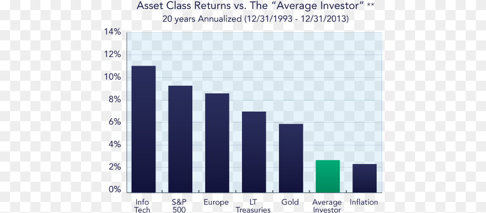 It Is Plain To See From The Chart Below That The Average Average Investment Return, Bar Chart, Scoreboard Free Png
