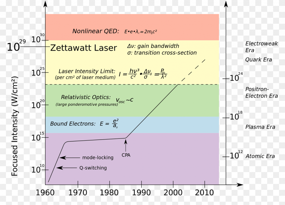 It Is The Intensity Of The Laser Which Will Break The Diagram, Text Free Transparent Png