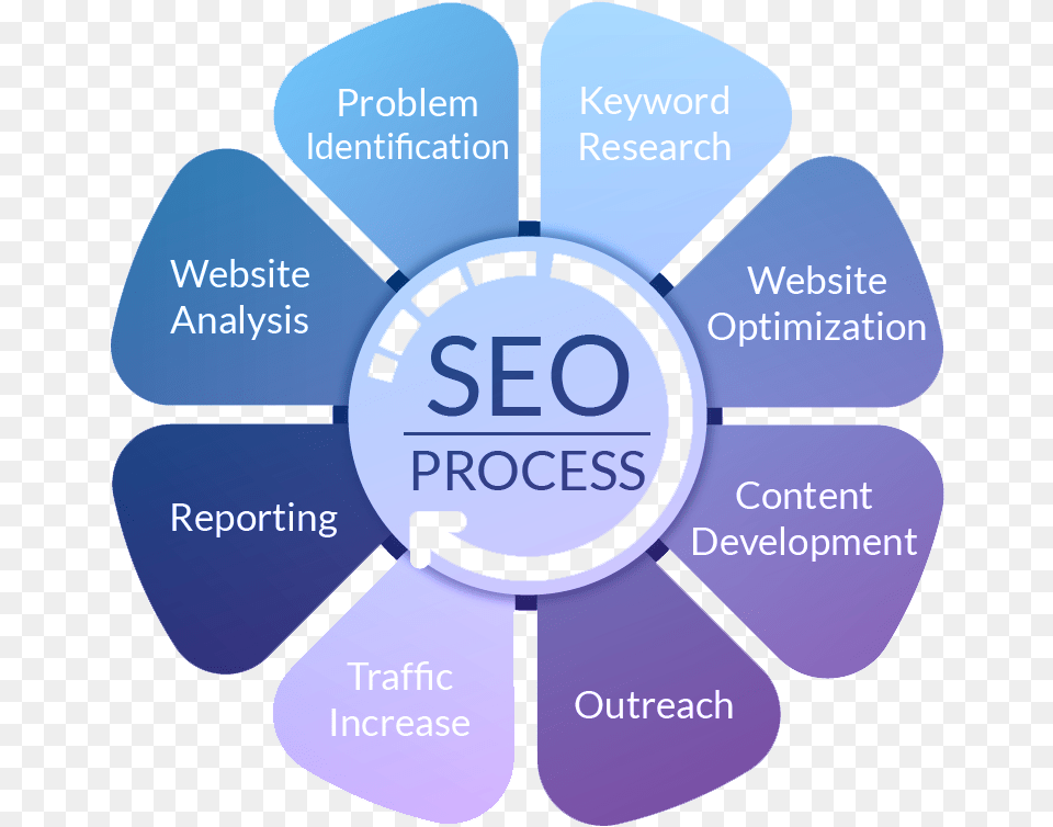 It Is True That Seo Is One Of The Best Methods For Coding And Tabulation, Disk Free Png