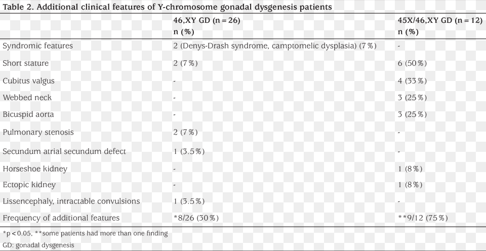 It Is Well Known That Stigmata Of Turner Syndrome Are, Chart, Plot, Text, Page Free Transparent Png