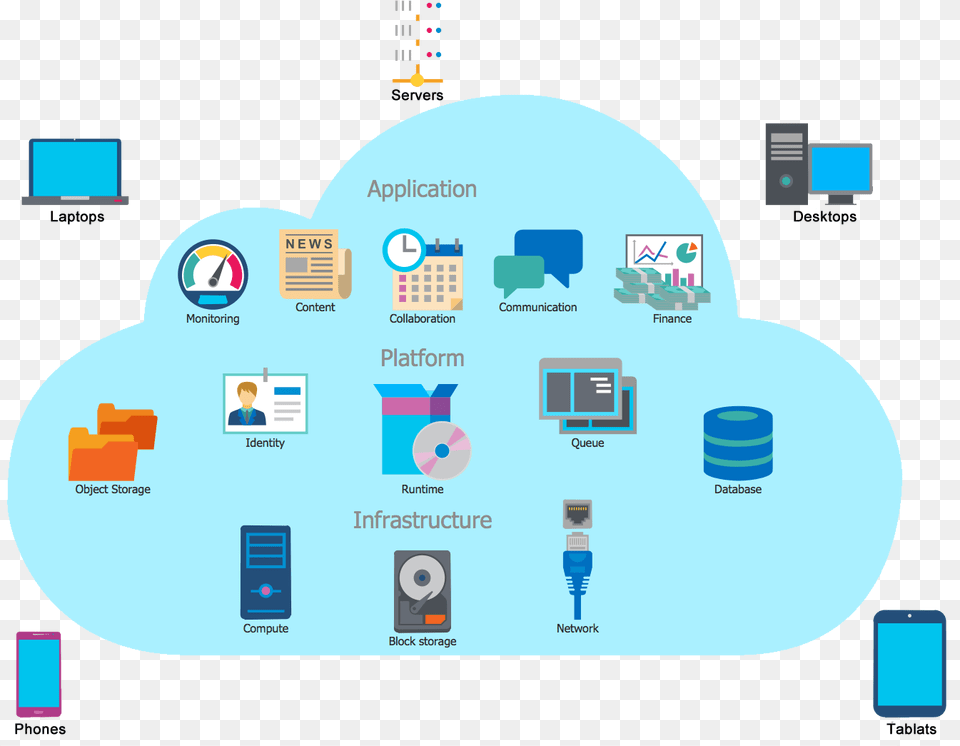 It Outsourcing Services Cloud Computing Diagram Example, Computer Hardware, Electronics, Hardware, Computer Free Png Download