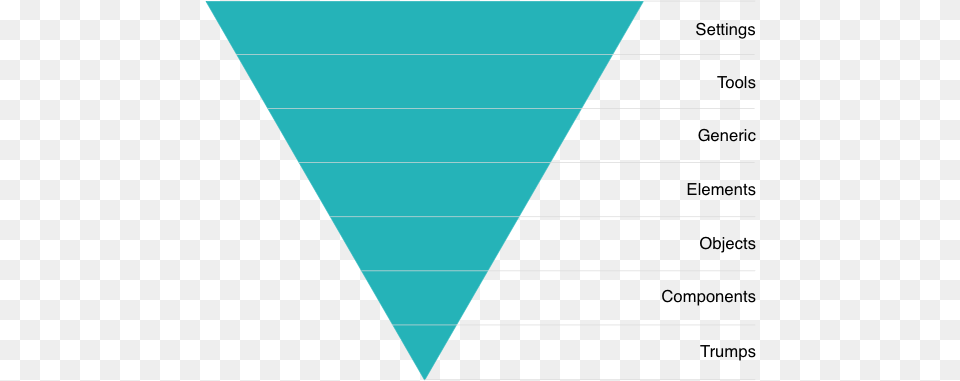 It Presents Css As A Layered Upside Down Triangle Number Free Transparent Png