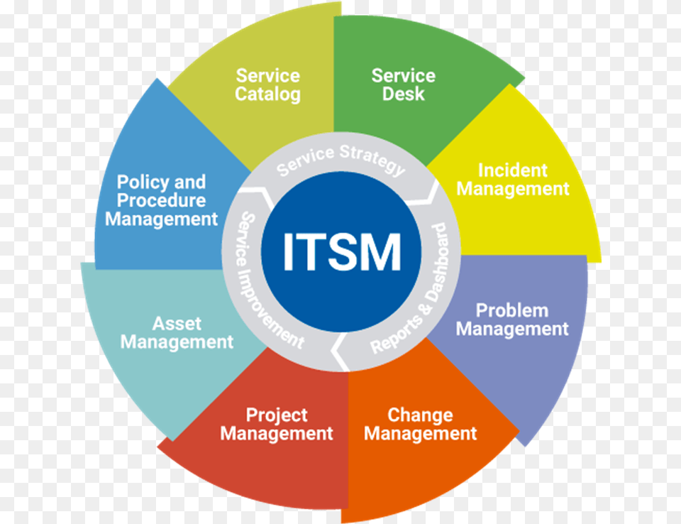 It Service Management Consulting Service Management, Disk, Chart Free Transparent Png