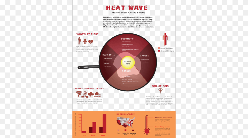 It Was Based On Extreme Heat And Health And Its Effects Effect Of Heat Wave On Human Body, Advertisement, Cooking Pan, Cookware, Poster Free Png Download