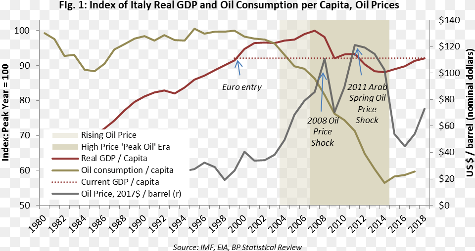 Italy And Oil, Chart, Plot Free Png Download