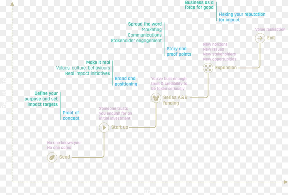 Its A Shovel Reputationimpact Chart Final Forblackbackground, Machine, Wheel, Diagram, Uml Diagram Free Transparent Png