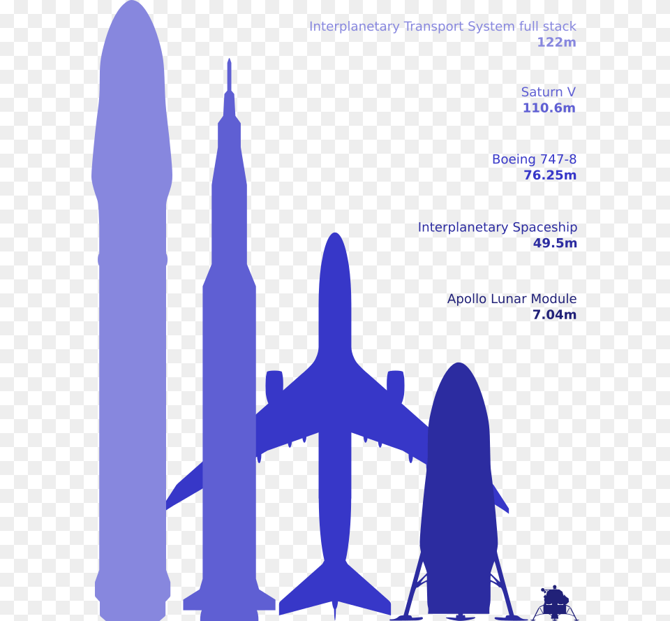 Its Scale Comparison Bfr Compare Saturn V, Aircraft, Airliner, Airplane, Person Free Png