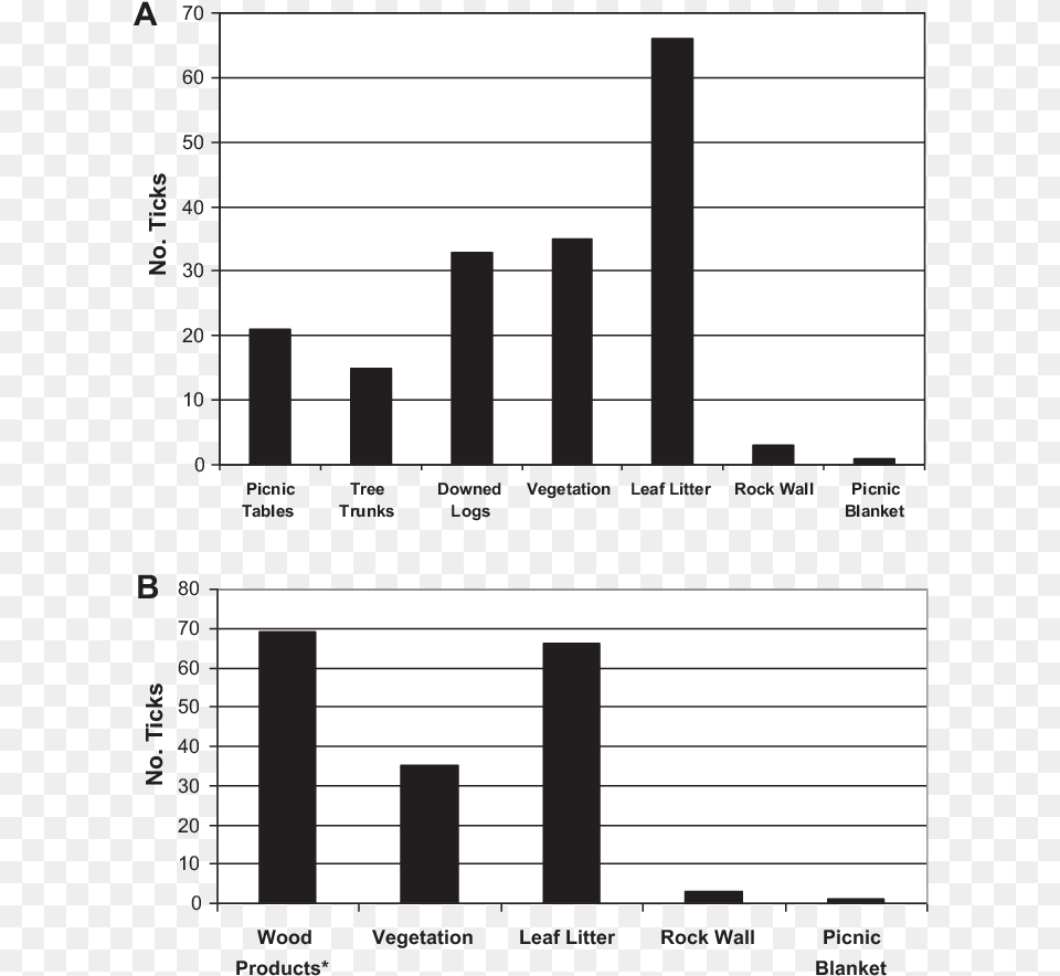 Ixodes Pacificus Nymphs Collected In Tilden Regional California, Bar Chart, Chart Png Image