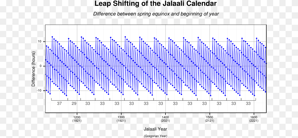 Jalaali Leap Year Omar Khayyam Solar Calendar, Chart, Plot, Gate, Text Free Png