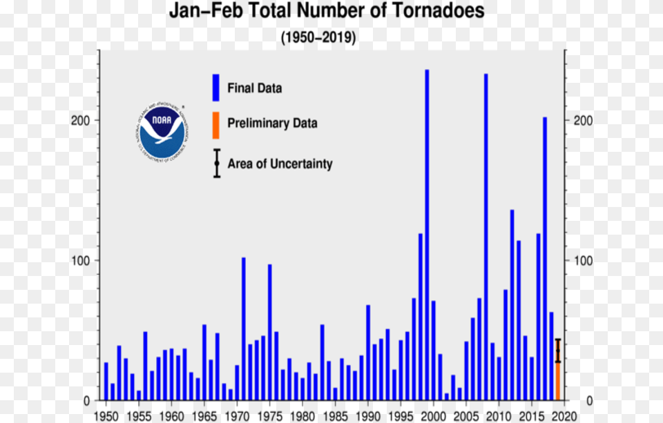January February Tornado Count 1950 Tornado Statistics By Year Png