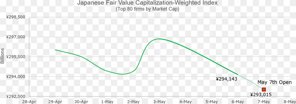 Japanese Fair Value Capitalization Weighted Index Plot, Chart Png Image