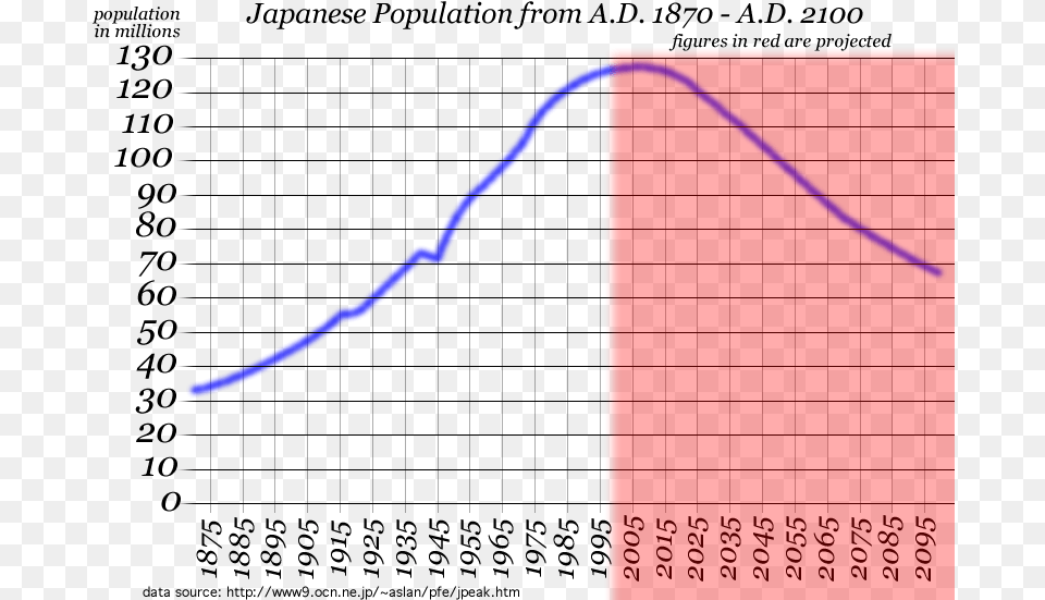 Japanese Population Chart 1870 2100 Japanese Population Decline Free Png