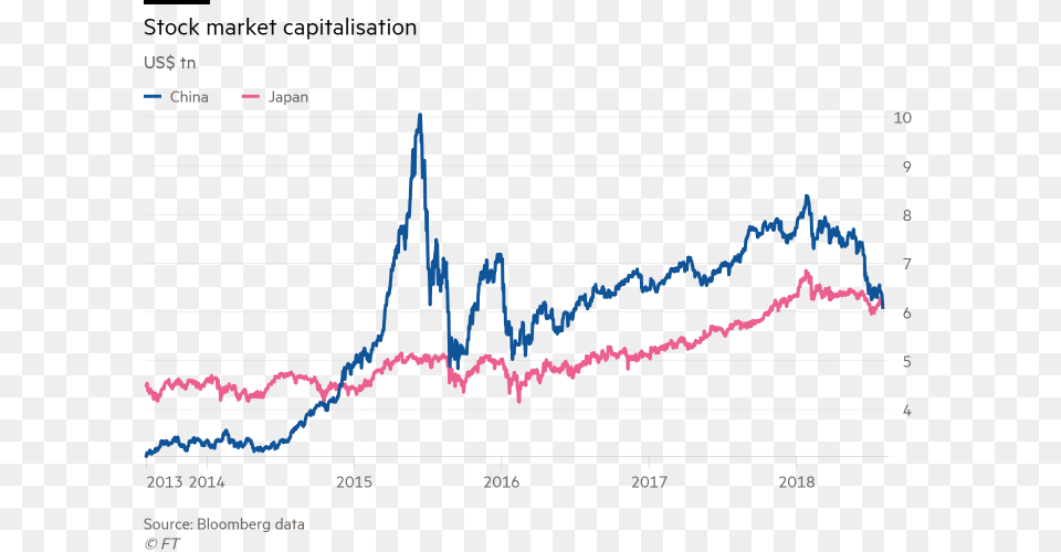 Jappon Vs China Japan Stock Market Per, Chart Free Transparent Png