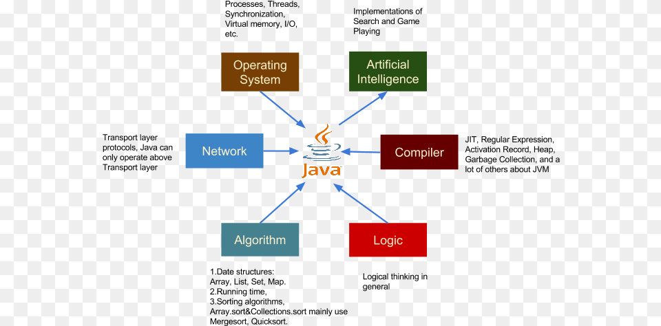 Java, Diagram, Uml Diagram Free Png Download