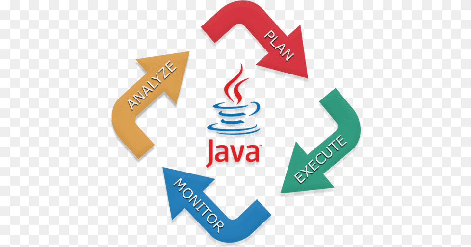 Java Java Web Development, Logo, Recycling Symbol, Symbol Free Png Download