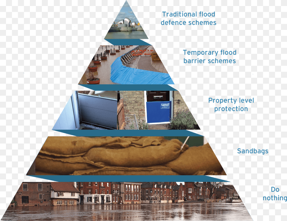 Jba Reducing Flood Risk Pyramid Property Level Resilience, Triangle, Art, Collage, City Free Png Download