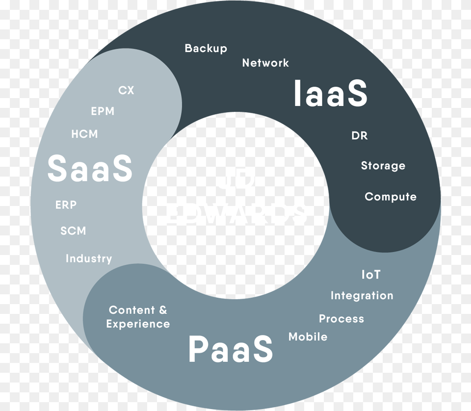 Jd Edwards Iaas Saas Paas Margen Circle, Disk, Text Png Image