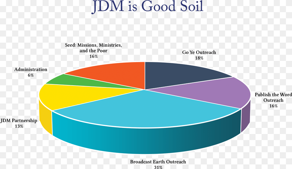 Jdm Financial Integrity Integrity A Way Of Life Pie Chart, Pie Chart, Hot Tub, Tub Png