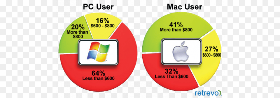Jeancarlos Rosario Ch 4 The Marketing Environment For Pc Better Than Apple, Disk Free Transparent Png