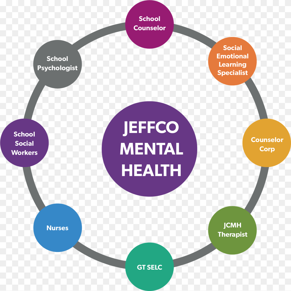 Jeffco Mental Health Services Integrated Marketing Communication Imc Model, Diagram Free Transparent Png