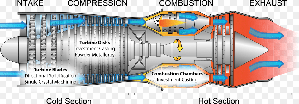 Jet Engine Processing Suck Squeeze Bang Blow Turbine, Dynamite, Weapon, Aircraft, Spaceship Png