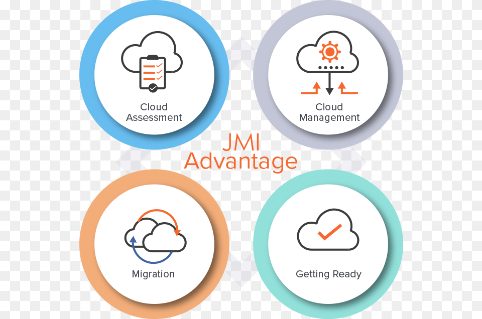 Jmi Cloud Hosting Circle Free Transparent Png