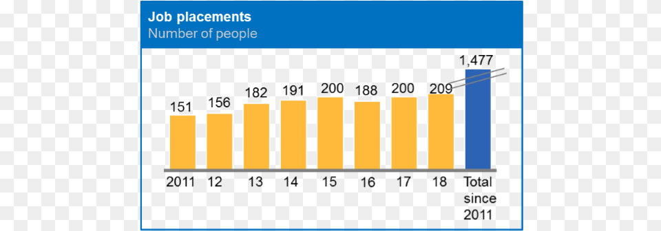 Job Placements Portable Network Graphics, Bar Chart, Chart Free Png Download