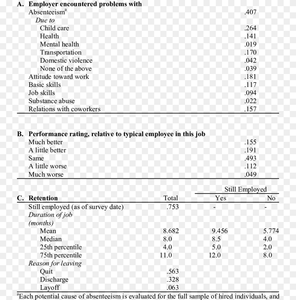 Job Retention And Performance Among Recently Hired Statistics, Gray Png