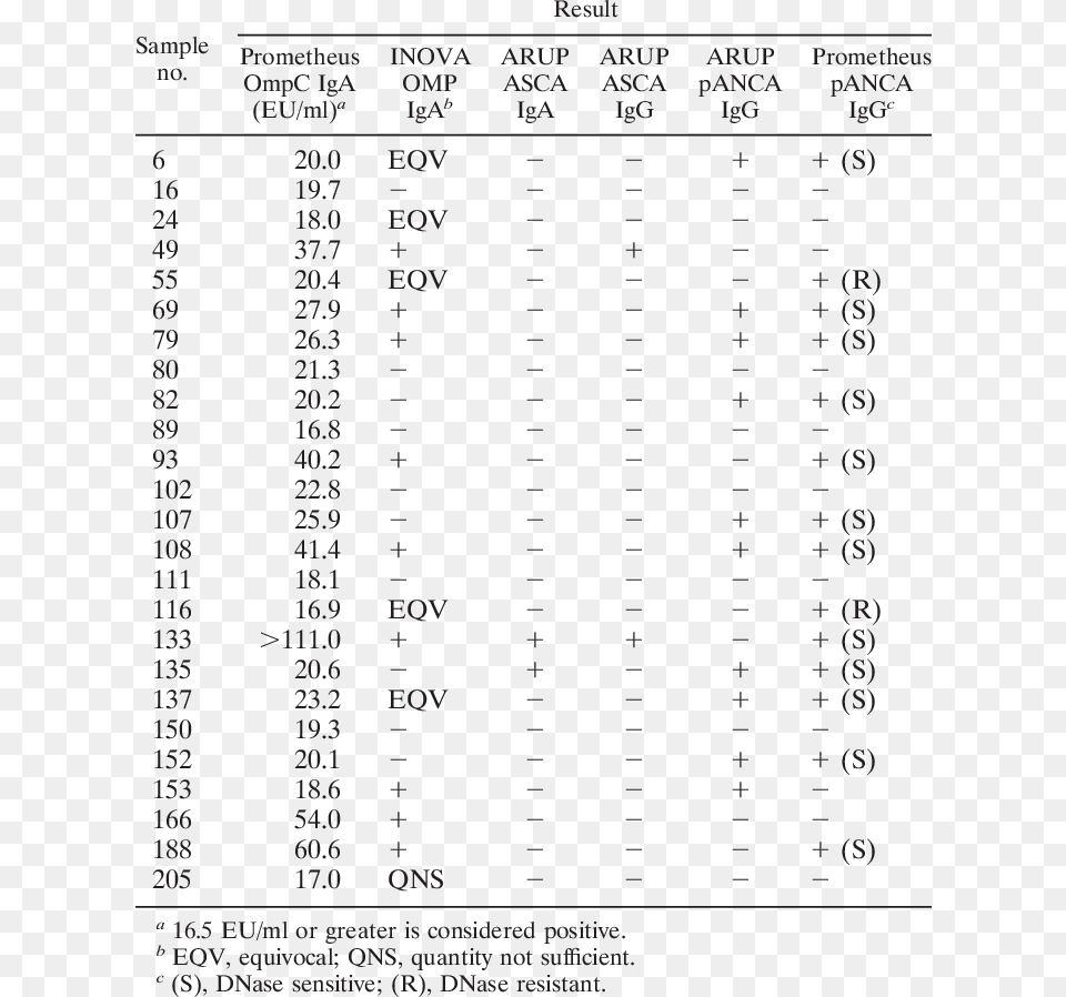 Joint Mobilization Table Higgins, Chart, Plot, Measurements, Number Png