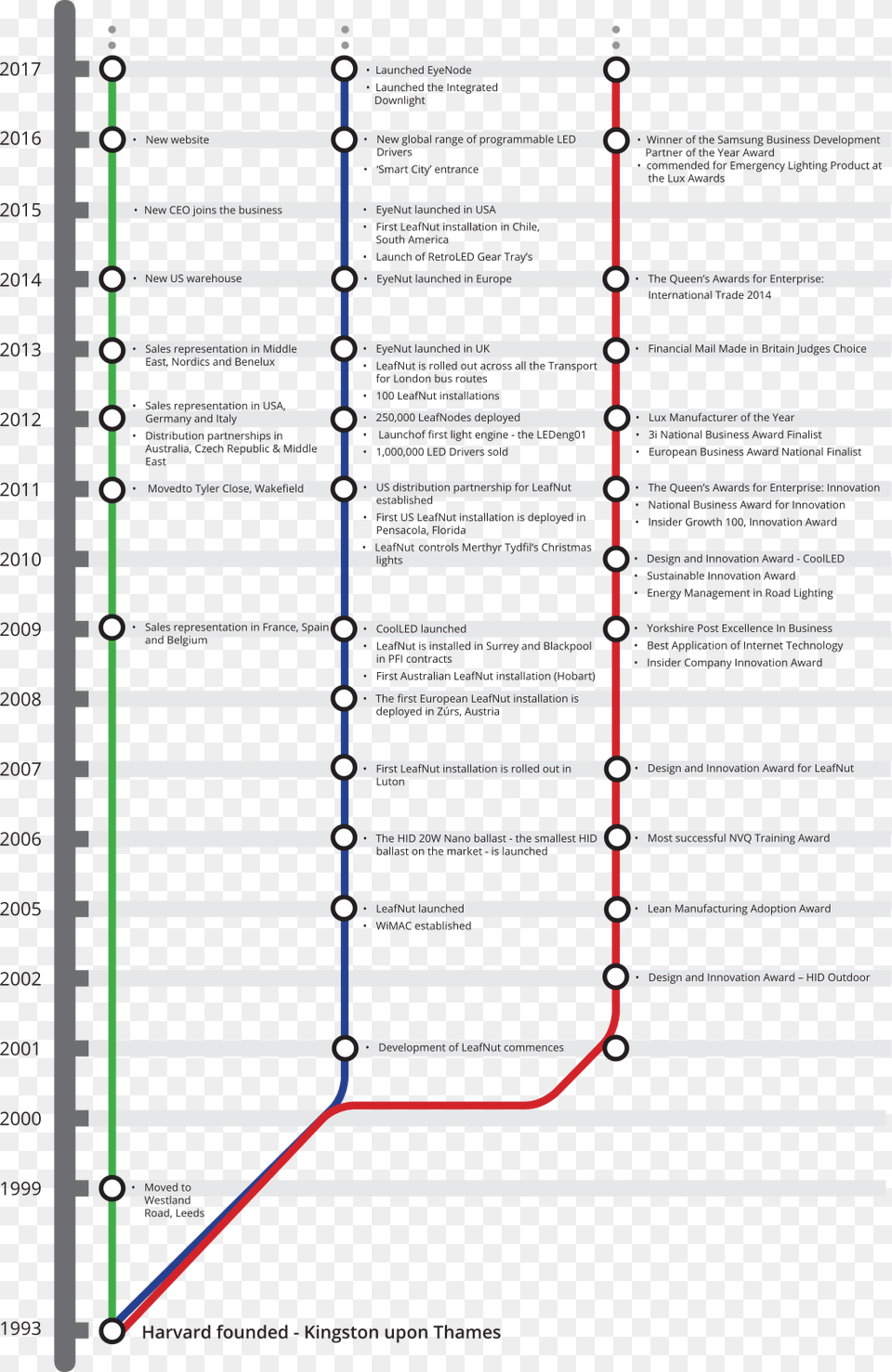 Journey Diagram Free Transparent Png