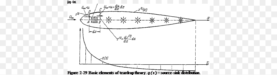 Jq Ix Figure 2 29 Basic Elements Of Teardrop Theory Jq, Aircraft, Transportation, Vehicle Free Png