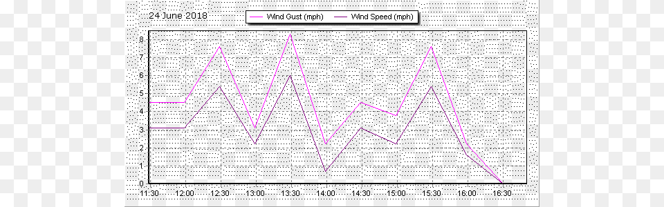 Jun Sw 1 2 Gust 3 Very Var Amp Shifty Diagram, Chart, Line Chart Free Transparent Png