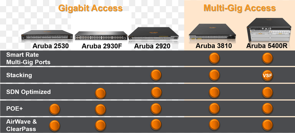June 2015 Switch Aruba Switch Portfolio, Computer Hardware, Electronics, Hardware, Computer Free Png Download