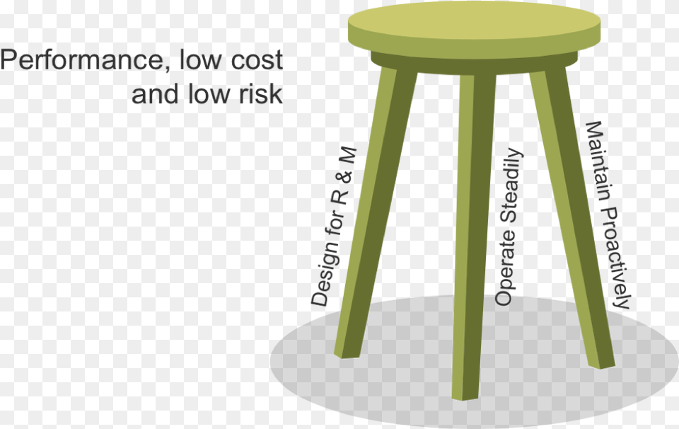 Just Like Any 3 Legged Stool The System Is Stable So Three Legged Stool Model, Bar Stool, Furniture, Mailbox Png Image