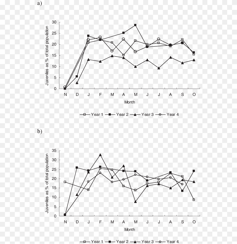 Juvenile Wildebeest And Juvenile Impala B As A Percentage Diagram, Chart, Plot Free Transparent Png