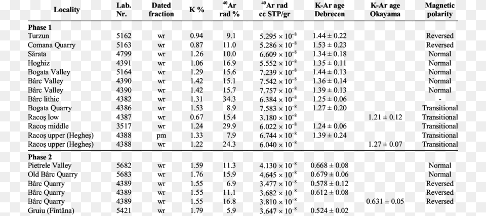 K Ar Ages From Basaltic Lavas Of The Perani Mountains, Text, Chart, Plot Png