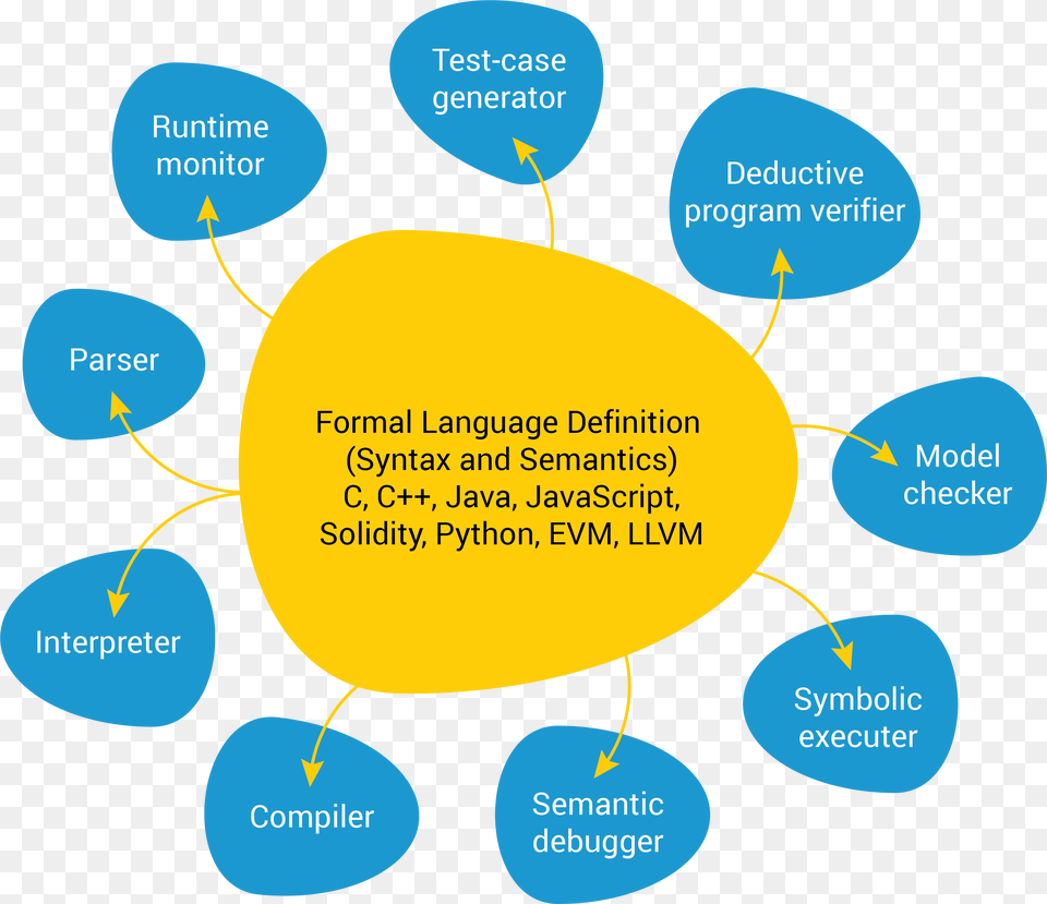 K Framework Programming Language Definitions, Diagram Png Image