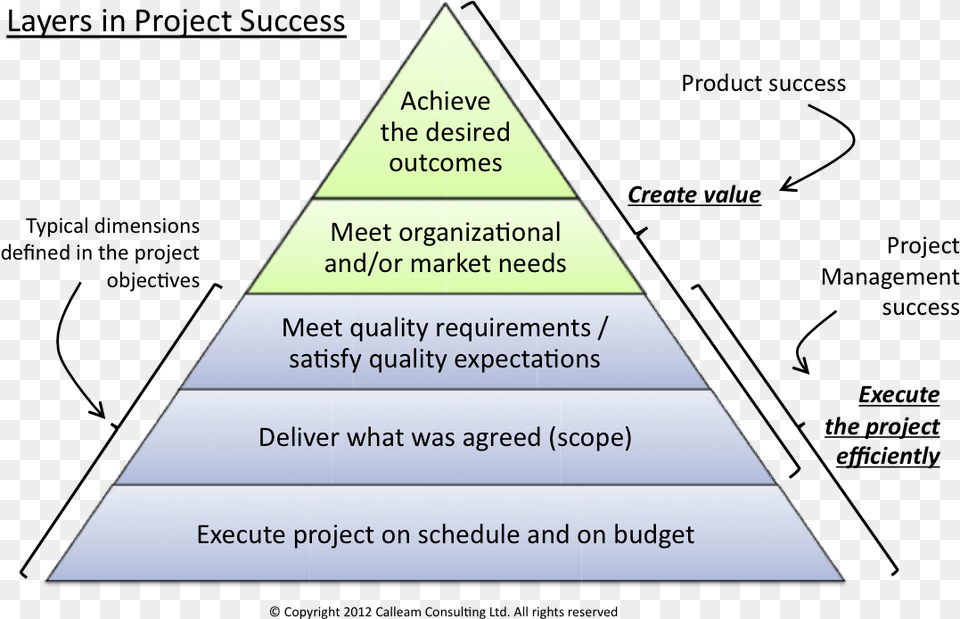 K Log Learning Organization Does Success Look Like Project, Triangle, Business Card, Paper, Text Png