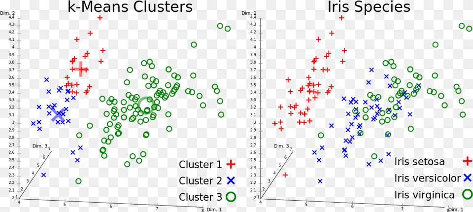 K Means Clustering Iris, Chart, Scatter Plot Png Image