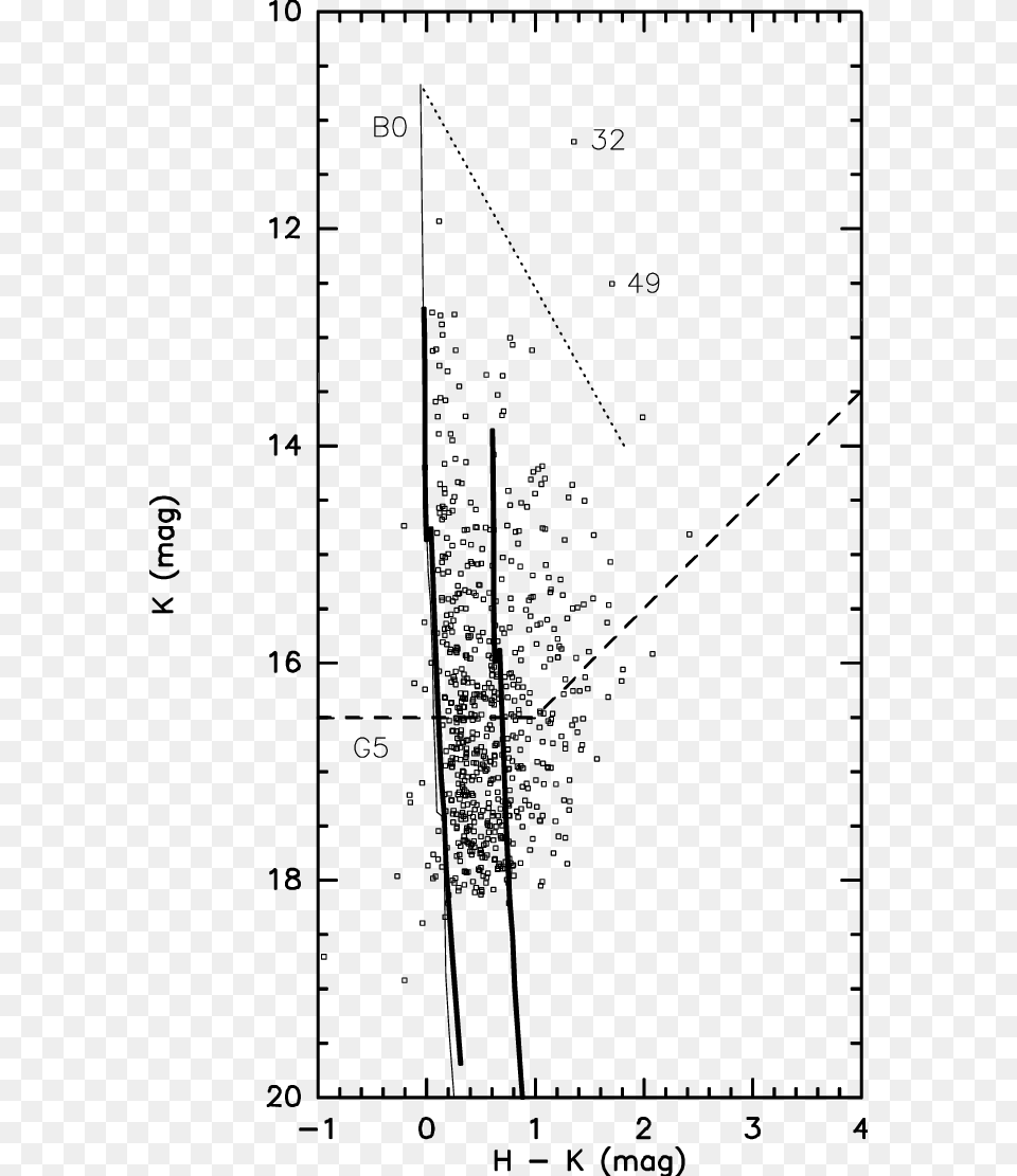 K Versus H K For All Sources With Detections In Both Diagram, Chart, Plot, Scatter Plot Png Image