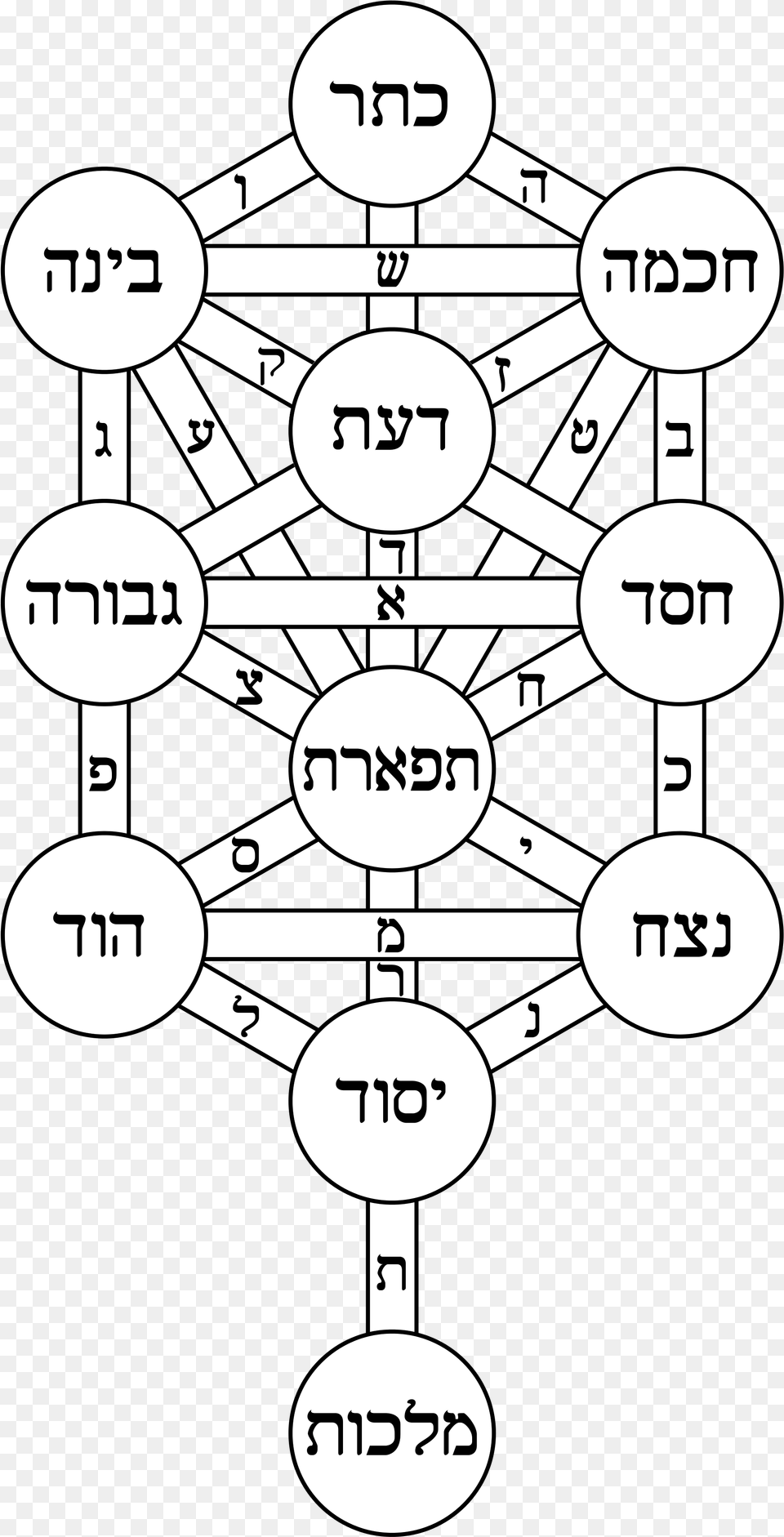 Kabbalah Tree Of Life Sacred Geometry, Chart, Plot, Dynamite, Weapon Free Transparent Png