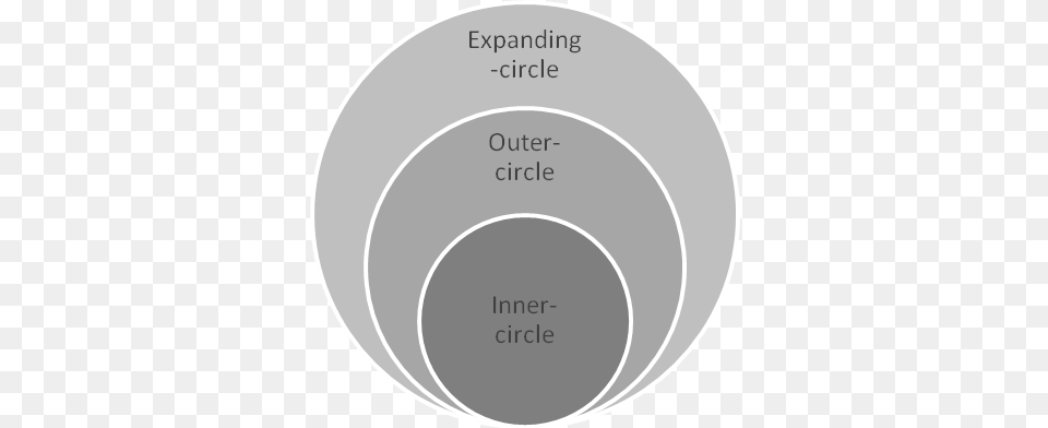 Kachru Proposed A Concentric Circles Model Composed Culture And Environment, Disk, Sphere, Chart, Plot Free Png