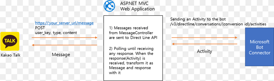 Kakao Talk Connection Diagram Azure Api App, Text Free Transparent Png