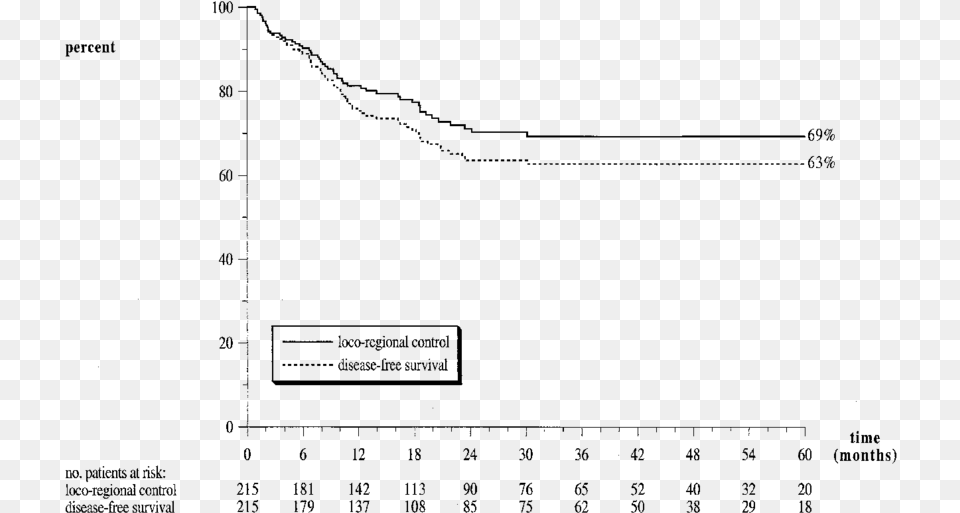 Kaplan Meier Estimates Of Locoregional Control And Plot, Gray Free Png Download