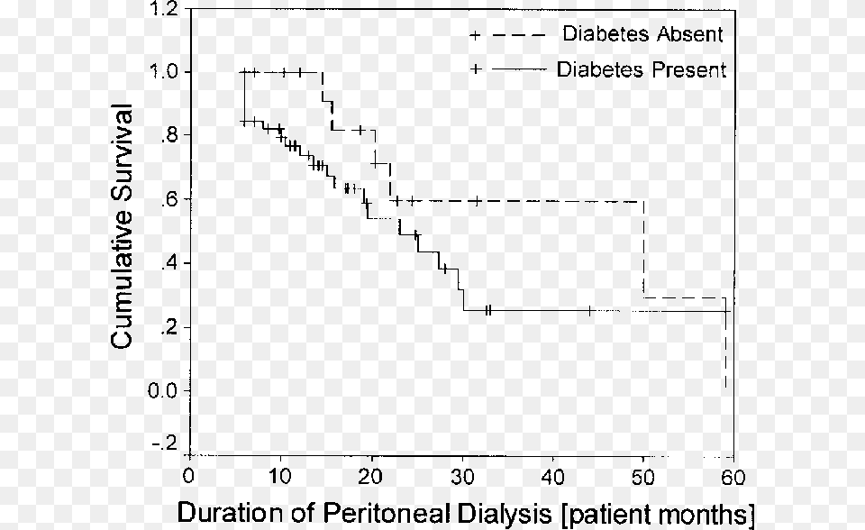 Kaplan Meier Survival Analysis Shows Survival Of Diabetic Diagram, Chart Free Png Download