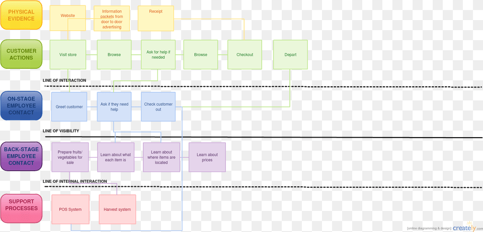 Karamat Produce Service Blueprint Bland Altman Plot, Diagram, Scoreboard Free Png