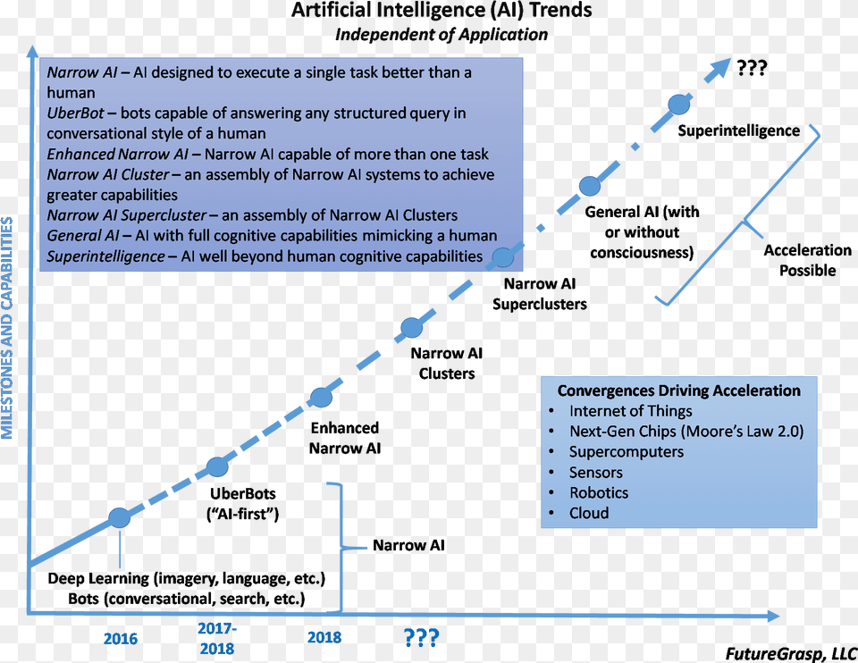 Kardashev Scale Analogy Ai Trend, Chart, Plot, Outdoors Free Png