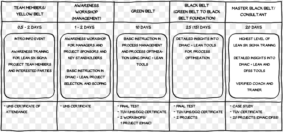 Karrierepfad En 5 Six Sigma, Text, Page Png