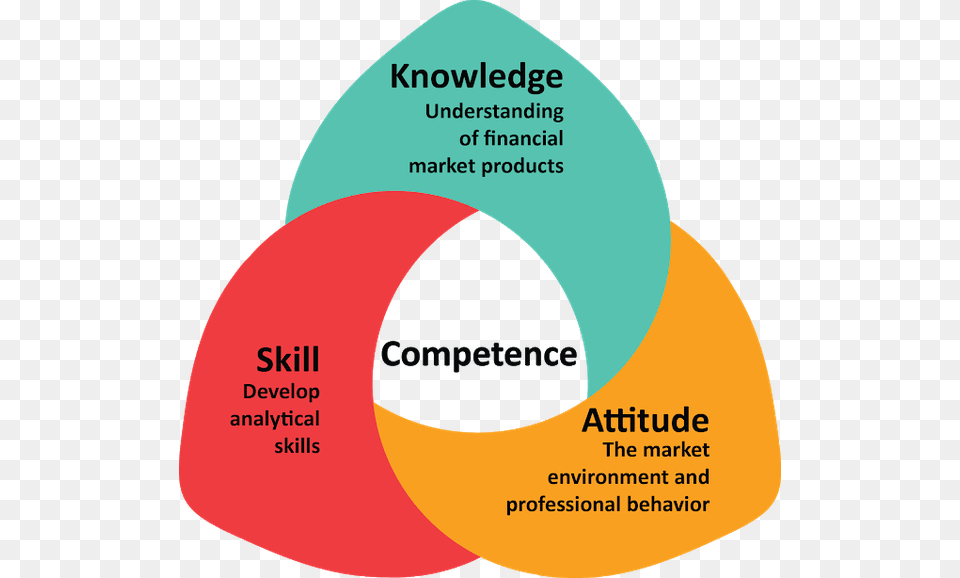 Kavya Patel Knowledge Skill Attitude Competency, Diagram, Disk, Venn Diagram Png Image